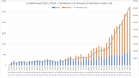 Sales 2021-2024